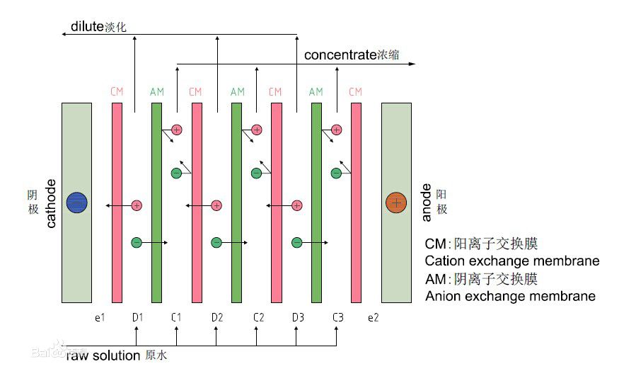 EDI電滲析技術(shù)